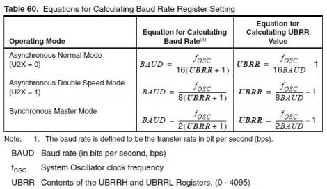 Baud Rate Calculation Table